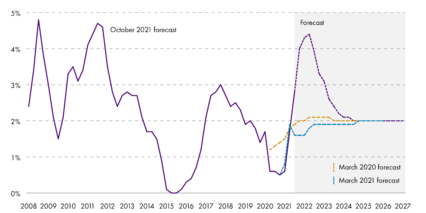 Figure 11 shows how CPI inflation has changed between 2008 and 2021 as well as the OBR predictions from March 2020, March 2021 and October 2021 for inflation for the period to 2027. The predictions in March 2020 and March 2021 showed a very small increase in inflation before returning to 2% in 2024. The October 2021 prediction shows a much larger increase to over 4% before returing to 2% in 2024.